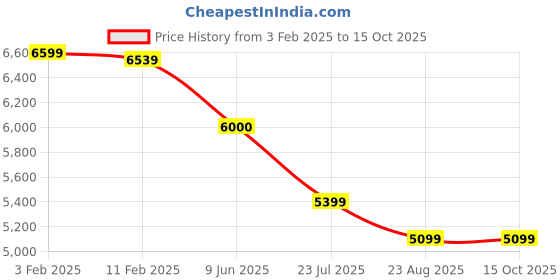 tatacliq.com Eske Tan Leather Large Laptop Messenger Bag eske Price History Graph from 3 Feb 2025 to 14 Oct 2025