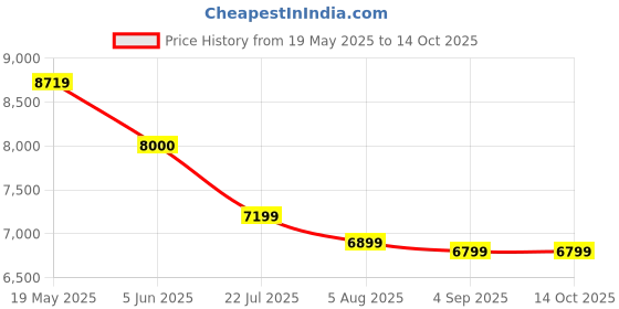 tatacliq.com Eske Tan Leather Large Laptop Messenger Bag eske Price History Graph from 19 May 2025 to 14 Oct 2025