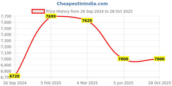 tatacliq.com Eske Tan Leather Large Messenger Bag eske Price History Graph from 26 Sep 2024 to 28 Oct 2025