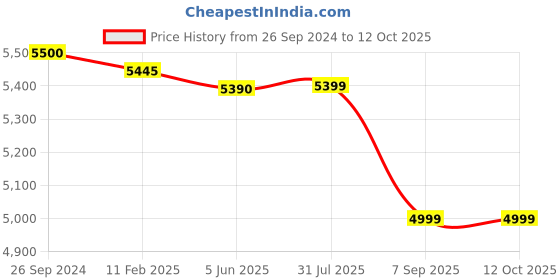 tatacliq.com Eske Tan Medium Satchel Handbag eske Price History Graph from 26 Sep 2024 to 11 Oct 2025