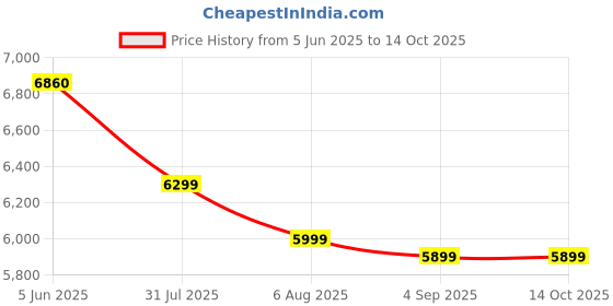 tatacliq.com Eske Tan Noah Animal Effect Small Leather Satchel eske Price History Graph from 5 Jun 2025 to 12 Oct 2025