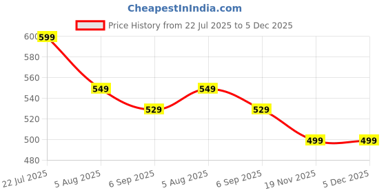 tatacliq.com Eske Tan Solid Free Size Card Holder eske Price History Graph from 22 Jul 2025 to 5 Dec 2025