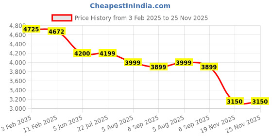 tatacliq.com Eske Tan Solid Large Tote Handbag eske Price History Graph from 3 Feb 2025 to 25 Nov 2025