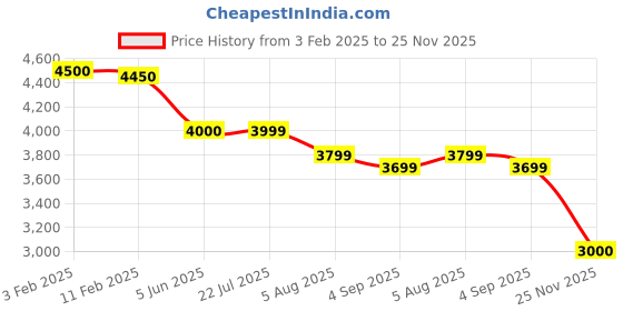 tatacliq.com Eske Tan Solid Large Tote Handbag eske Price History Graph from 3 Feb 2025 to 25 Nov 2025