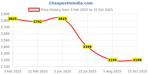 tatacliq.com Eske Tan Solid Medium Handbag with Pouch eske Price History Graph from 3 Feb 2025 to 14 Oct 2025