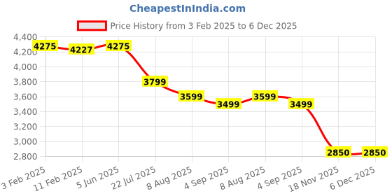 tatacliq.com Eske Tan Solid Medium Hobo Handbag eske Price History Graph from 3 Feb 2025 to 5 Dec 2025
