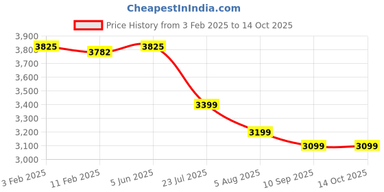 tatacliq.com Eske Tan Solid Small Handbag eske Price History Graph from 3 Feb 2025 to 14 Oct 2025