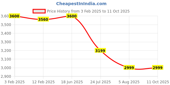 tatacliq.com Eske Tan Solid Small Shoulder Handbag eske Price History Graph from 3 Feb 2025 to 11 Oct 2025