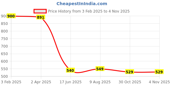 tatacliq.com Eske Tan Textured Free Size Card Holder eske Price History Graph from 3 Feb 2025 to 4 Nov 2025