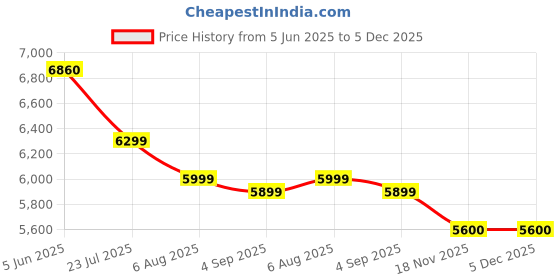 tatacliq.com Eske Tan Willow Textured Medium Leather Satchel eske Price History Graph from 5 Jun 2025 to 5 Dec 2025