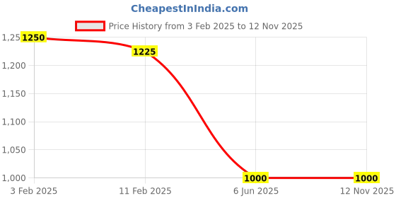 tatacliq.com Eske Taupe Casual Leather Bi-Fold Wallet for Women eske Price History Graph from 3 Feb 2025 to 11 Nov 2025