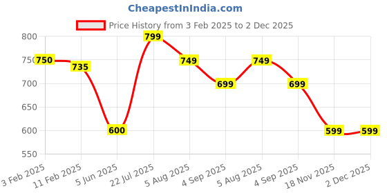 tatacliq.com Eske Taupe Casual Leather Tri-Fold Wallet for Women eske Price History Graph from 3 Feb 2025 to 1 Dec 2025