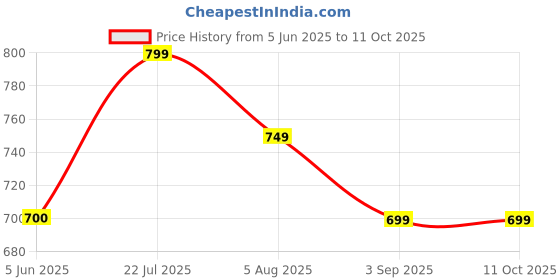 tatacliq.com Eske Taupe Cognac Beatrice Color Block Leather Wallet eske Price History Graph from 5 Jun 2025 to 11 Oct 2025