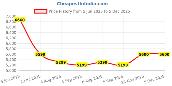 tatacliq.com Eske Taupe Viviana Quilted Medium Leather Satchel eske Price History Graph from 5 Jun 2025 to 5 Dec 2025