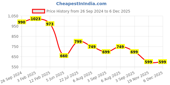 tatacliq.com eske Tristan Men's Wallet eske Price History Graph from 26 Sep 2024 to 5 Dec 2025
