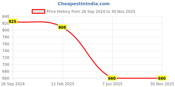 tatacliq.com Eske Two Brown Casual Leather Bi-Fold Wallet for Men eske Price History Graph from 26 Sep 2024 to 30 Nov 2025