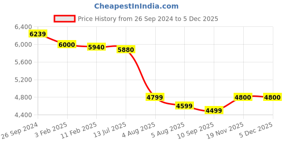 tatacliq.com Eske Vanessa Grey Solid Medium Shoulder Handbag eske Price History Graph from 26 Sep 2024 to 3 Dec 2025