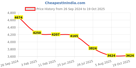 tatacliq.com Eske Vanilla Medium Shoulder Bag eske Price History Graph from 26 Sep 2024 to 19 Oct 2025