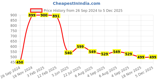tatacliq.com Eske Verlin Black Casual Leather Bi-Fold Wallet for Men eske Price History Graph from 26 Sep 2024 to 4 Dec 2025