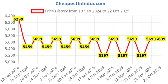 tatacliq.com Eske Vesta Black Solid Large Tote Handbag eske Price History Graph from 13 Sep 2024 to 21 Oct 2025