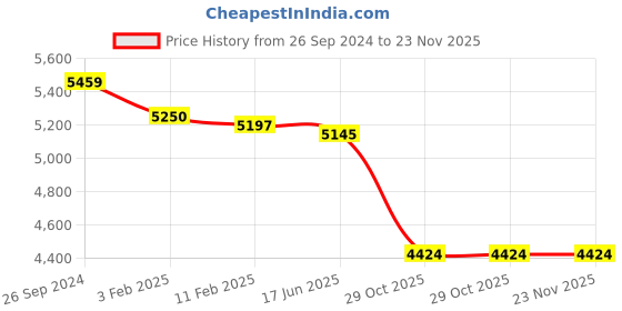 tatacliq.com Eske Vesta Yellow Solid Medium Shoulder Handbag eske Price History Graph from 26 Sep 2024 to 23 Nov 2025