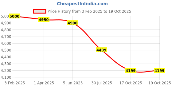 tatacliq.com Eske White & Tan Color Block Small Satchel Handbag eske Price History Graph from 3 Feb 2025 to 18 Oct 2025