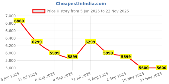 tatacliq.com Eske White Eloise Medium Leather Satchel eske Price History Graph from 5 Jun 2025 to 22 Nov 2025