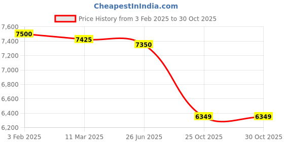 tatacliq.com Eske White Embellished Medium Shoulder Handbag eske Price History Graph from 3 Feb 2025 to 25 Oct 2025