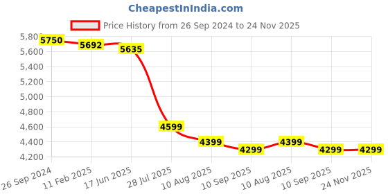 tatacliq.com Eske White Quilted Medium Shoulder Bag eske Price History Graph from 26 Sep 2024 to 23 Nov 2025