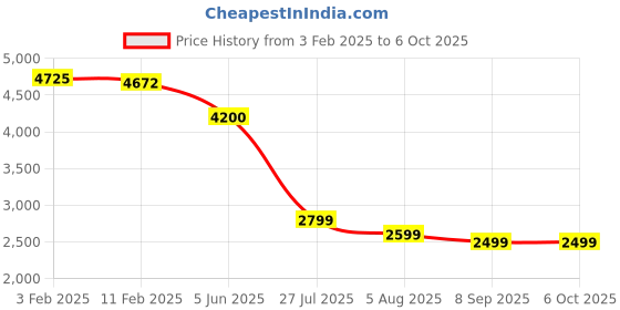 tatacliq.com Eske White Solid Medium Satchel Handbag eske Price History Graph from 3 Feb 2025 to 5 Oct 2025