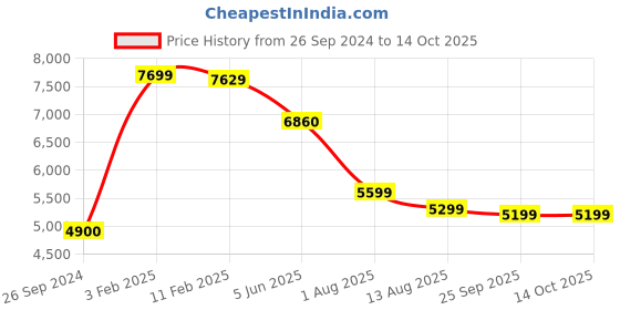 tatacliq.com Eske Wine Animal Effect Medium Satchel Handbag eske Price History Graph from 26 Sep 2024 to 13 Oct 2025