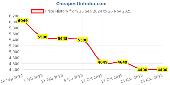 tatacliq.com Eske Yellow Quilted Large Satchel Handbag eske Price History Graph from 26 Sep 2024 to 26 Nov 2025