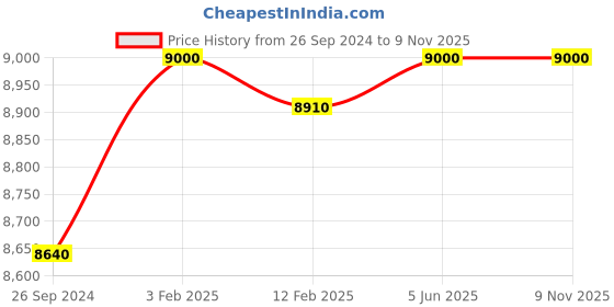 tatacliq.com Eske Zachary+ Black Leather Medium Laptop Messenger Bag eske Price History Graph from 26 Sep 2024 to 9 Nov 2025