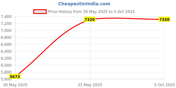 tatacliq.com ESPRIT ES1G308M0045 Logan Chronograph Watch For Men esprit Price History Graph from 30 May 2025 to 4 Oct 2025