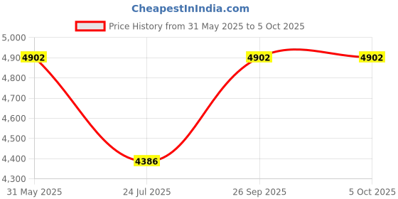tatacliq.com ESPRIT ES1G365L1015 HUGH Analog Watch For Men esprit Price History Graph from 31 May 2025 to 5 Oct 2025