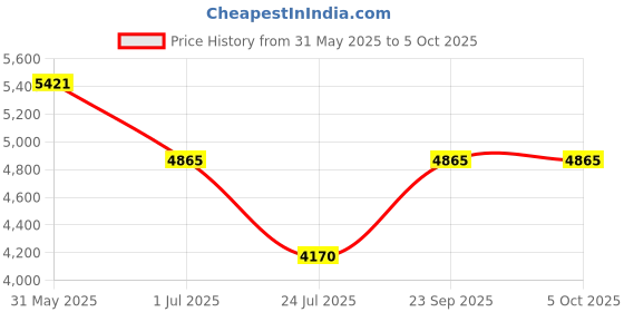 tatacliq.com ESPRIT ES1G365L1025 HUGH Analog Watch For Men esprit Price History Graph from 31 May 2025 to 5 Oct 2025