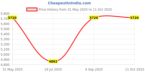 tatacliq.com ESPRIT ES1G365M1045 HUGH Analog Watch For Men esprit Price History Graph from 31 May 2025 to 11 Oct 2025
