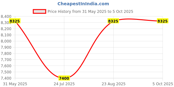 tatacliq.com ESPRIT ES1G417P0035 RICHARD Chronograph Watch For Men esprit Price History Graph from 31 May 2025 to 4 Oct 2025