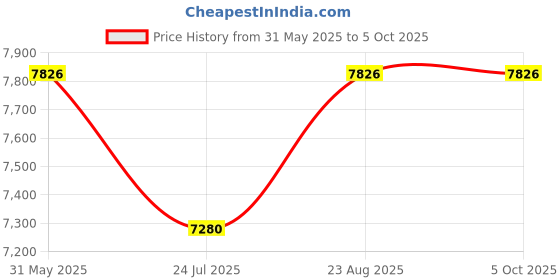 tatacliq.com ESPRIT ES1G427M0065 JACK Chronograph Watch For Men esprit Price History Graph from 31 May 2025 to 4 Oct 2025