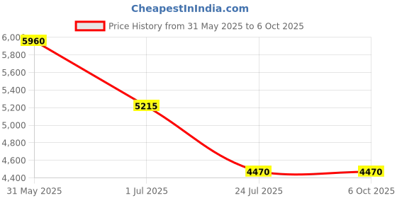 tatacliq.com ESPRIT ES1G431M0065 JOHNNY II Analog Watch For Men esprit Price History Graph from 31 May 2025 to 6 Oct 2025