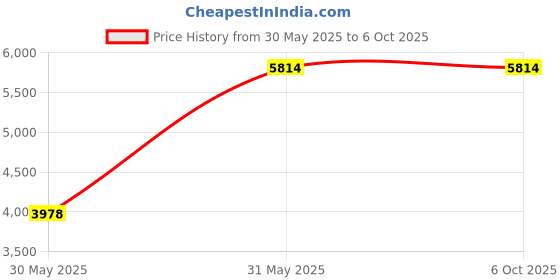 tatacliq.com ESPRIT ES1G467M0055 Onyx Analog Watch For Men esprit Price History Graph from 30 May 2025 to 6 Oct 2025