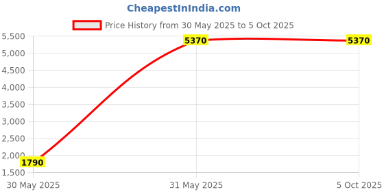 tatacliq.com ESPRIT ES1G467M0065 Onyx Analog Watch For Men esprit Price History Graph from 30 May 2025 to 5 Oct 2025