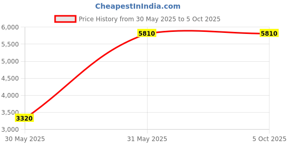 tatacliq.com ESPRIT ES1G469M0075 Colton Analog Watch For Men esprit Price History Graph from 30 May 2025 to 4 Oct 2025