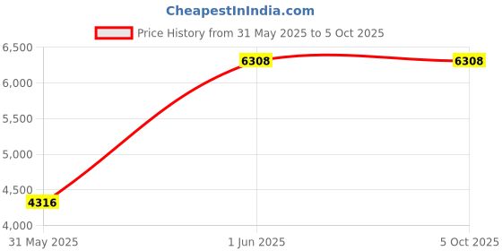 tatacliq.com ESPRIT ES1G471L0015 Porter Chronograph Watch For Men esprit Price History Graph from 31 May 2025 to 5 Oct 2025
