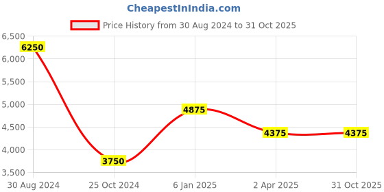 tatacliq.com Esprit ES1L136M0115 Analog Watch for Women esprit Price History Graph from 30 Aug 2024 to 30 Oct 2025