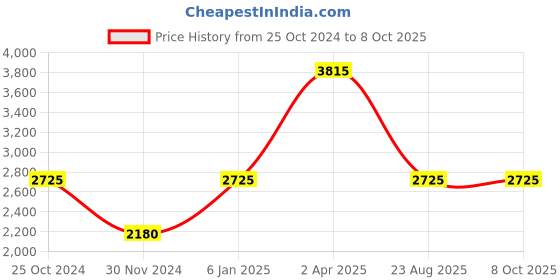 tatacliq.com Esprit ES1L144M0085 Analog Watch for Women esprit Price History Graph from 25 Oct 2024 to 8 Oct 2025