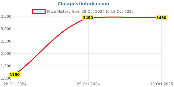tatacliq.com Esprit ES1L144M0095 Analog Watch for Women esprit Price History Graph from 28 Oct 2024 to 18 Oct 2025