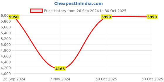 tatacliq.com Esprit ES1L145M0095 Analog Watch for Women esprit Price History Graph from 26 Sep 2024 to 30 Oct 2025