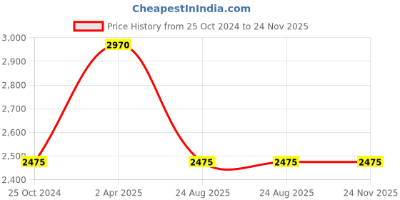 tatacliq.com Esprit ES1L146M0055 Analog Watch for Women esprit Price History Graph from 25 Oct 2024 to 23 Nov 2025