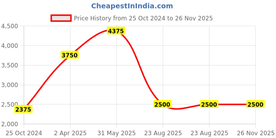 tatacliq.com Esprit ES1L148M0075 Analog Watch for Women esprit Price History Graph from 25 Oct 2024 to 25 Nov 2025